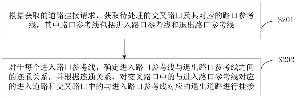 Electronic map road attachment method and equipment