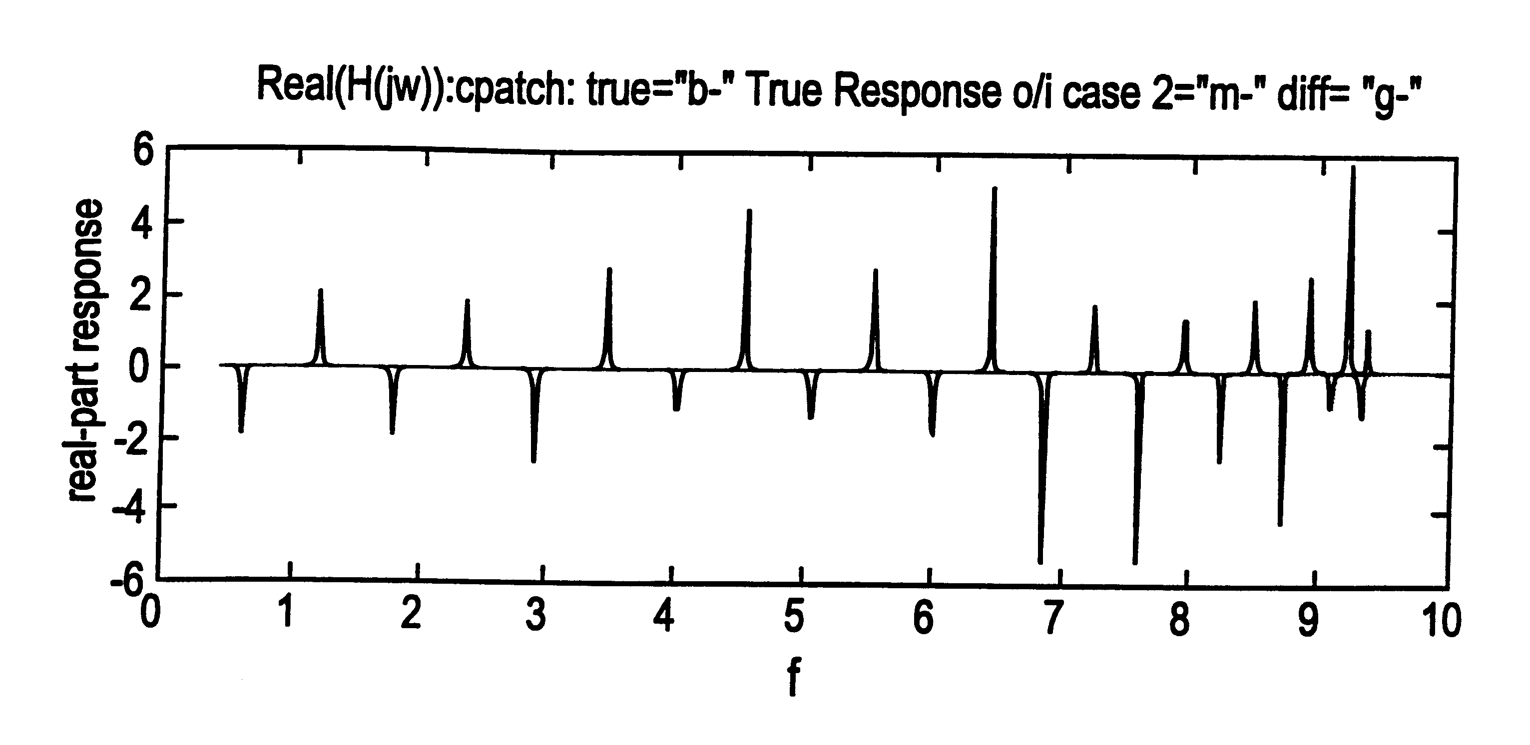 Method for constructing reduced-order models of systems