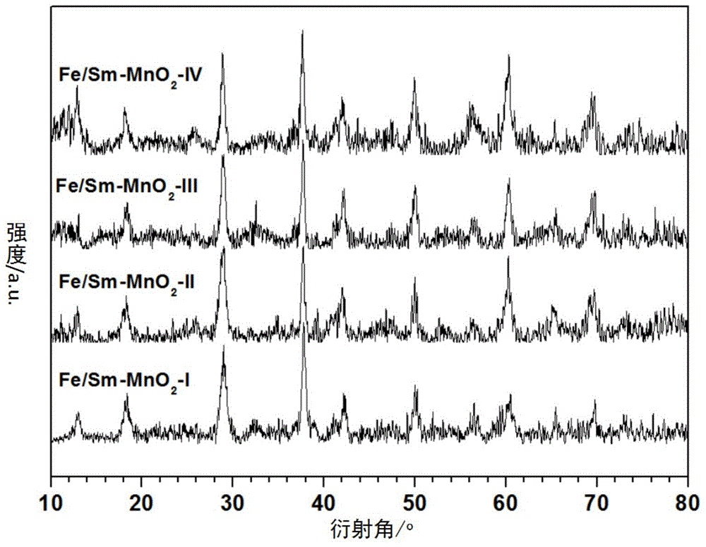 Preparation method and application of alpha-manganese oxide supported iron-samarium catalyst