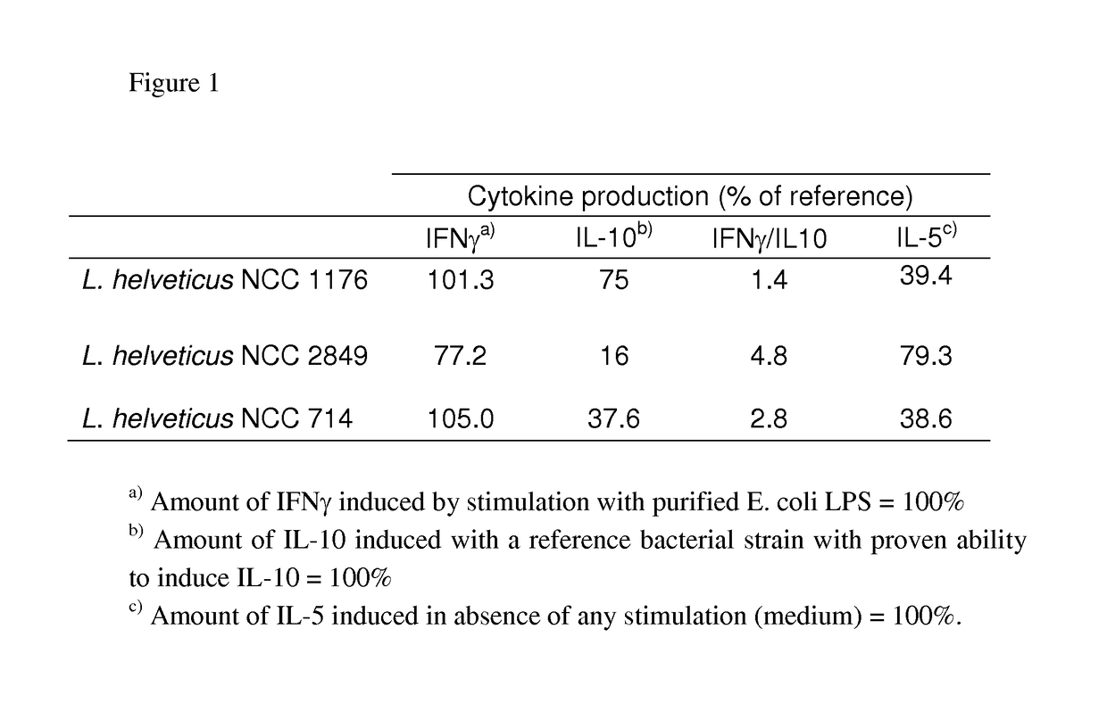 Composition comprising specific <i>Lactobacillus helveticus </i>strains and reducing food and/or respiratory allergy symptoms