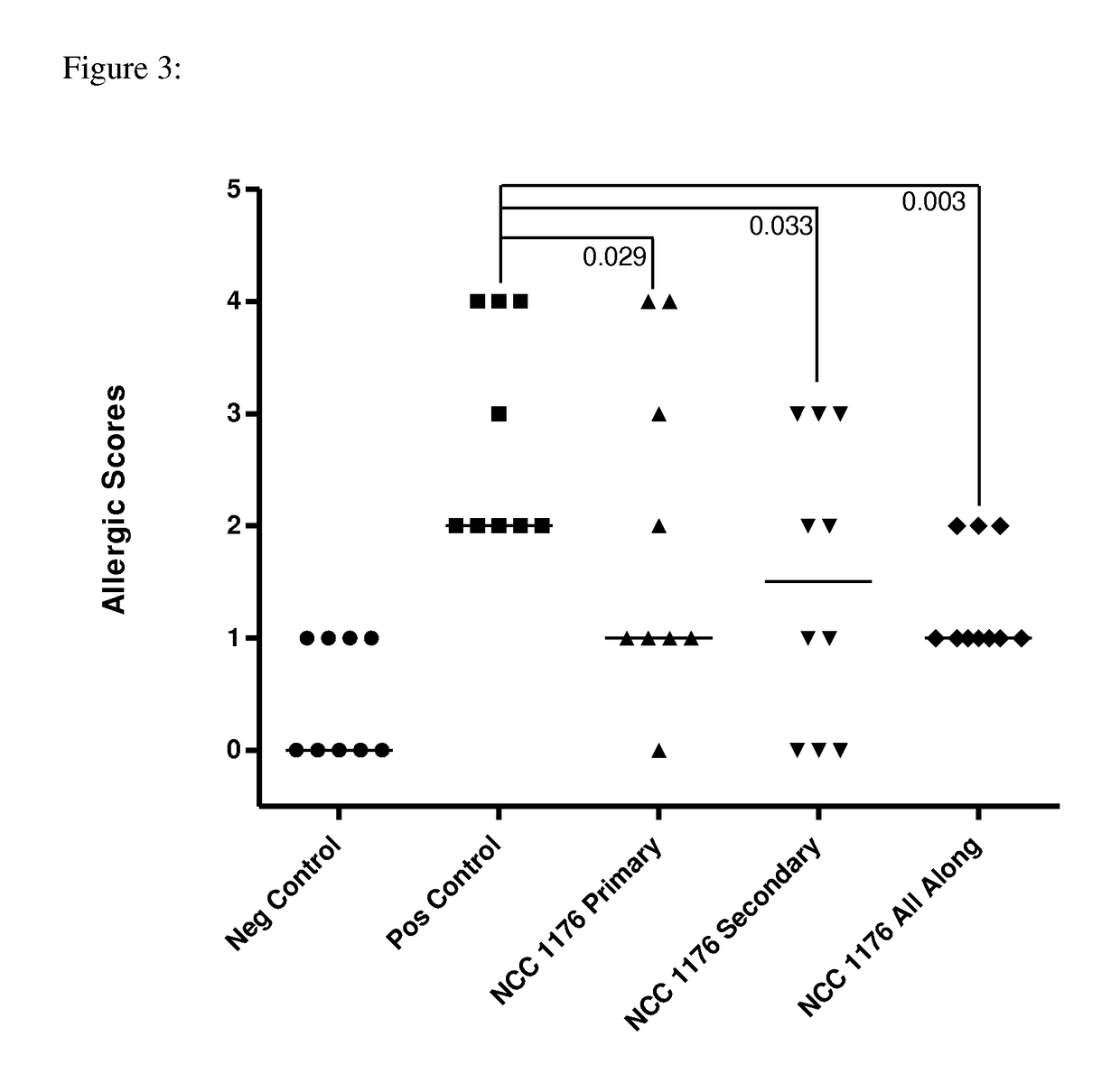 Composition comprising specific <i>Lactobacillus helveticus </i>strains and reducing food and/or respiratory allergy symptoms