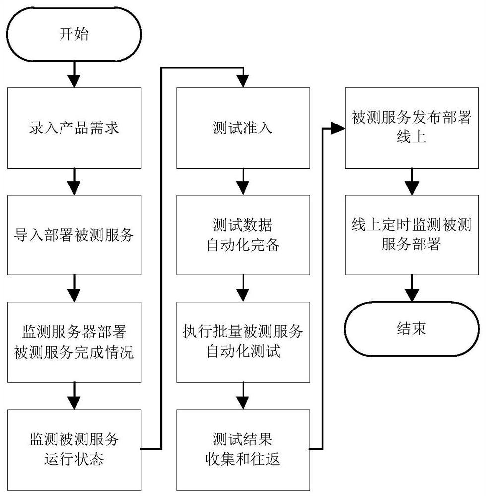 Automatic testing method based on multi-service deployment