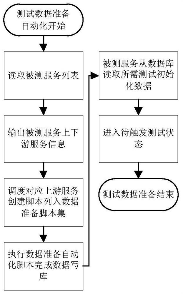 Automatic testing method based on multi-service deployment