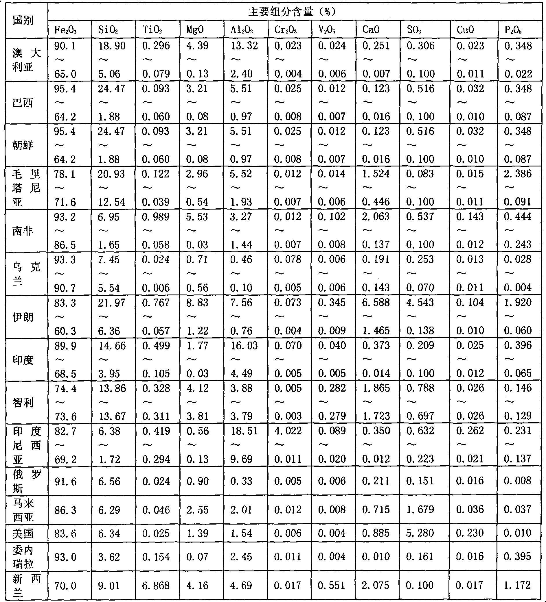 Method for establishing identification database of imported iron ore origins