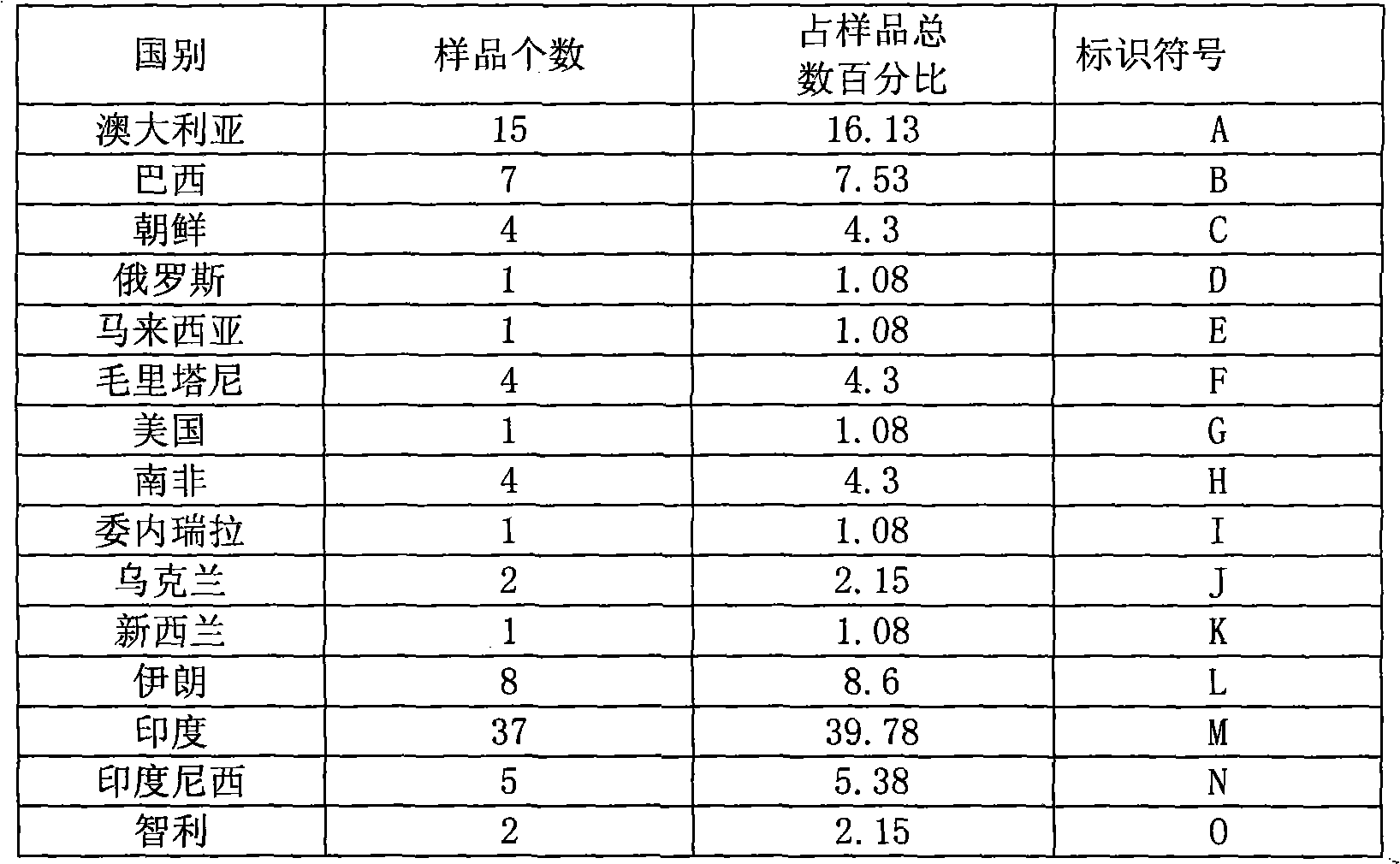 Method for establishing identification database of imported iron ore origins