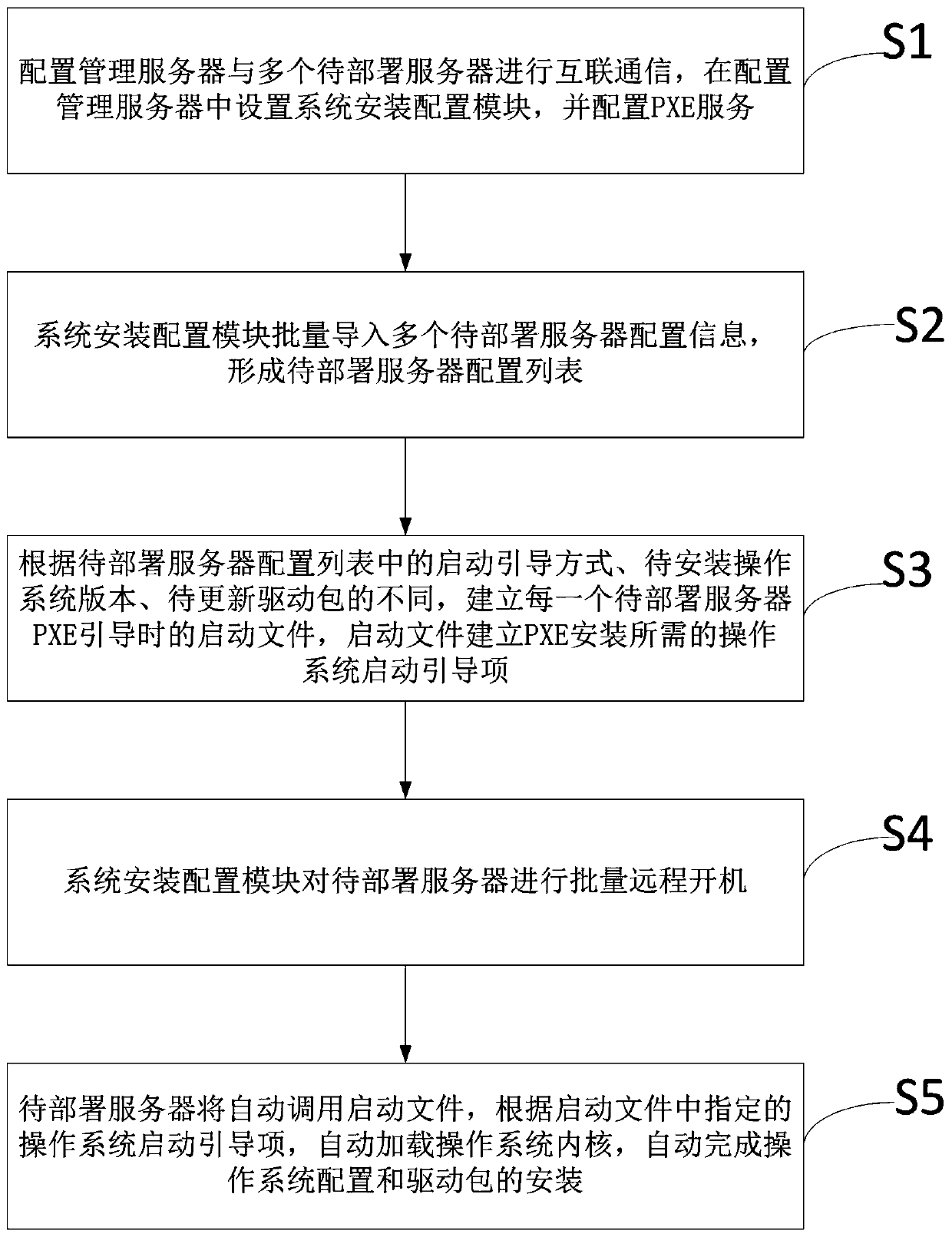 Method, device and system for automatically deploying and configuring servers in batches