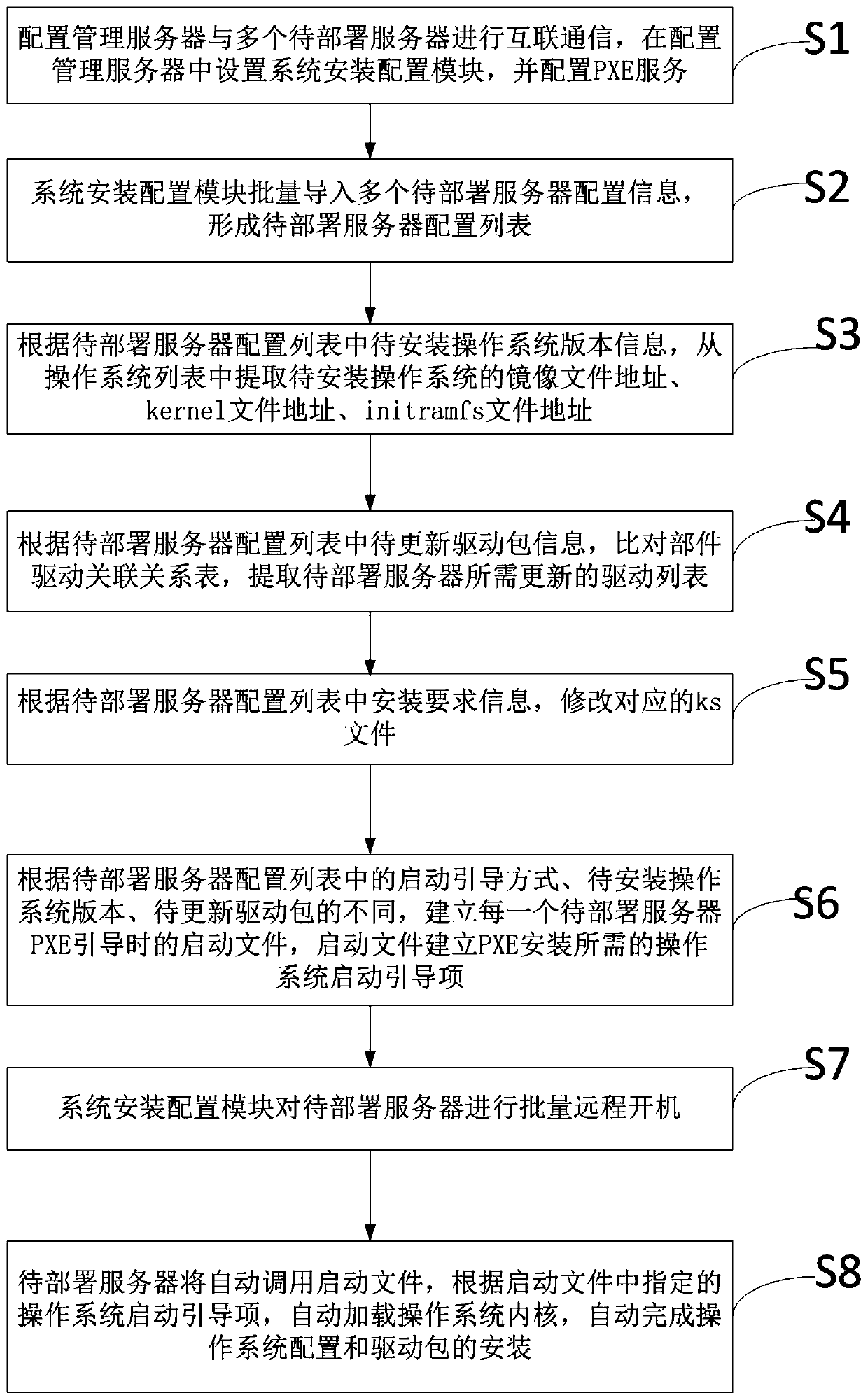 Method, device and system for automatically deploying and configuring servers in batches