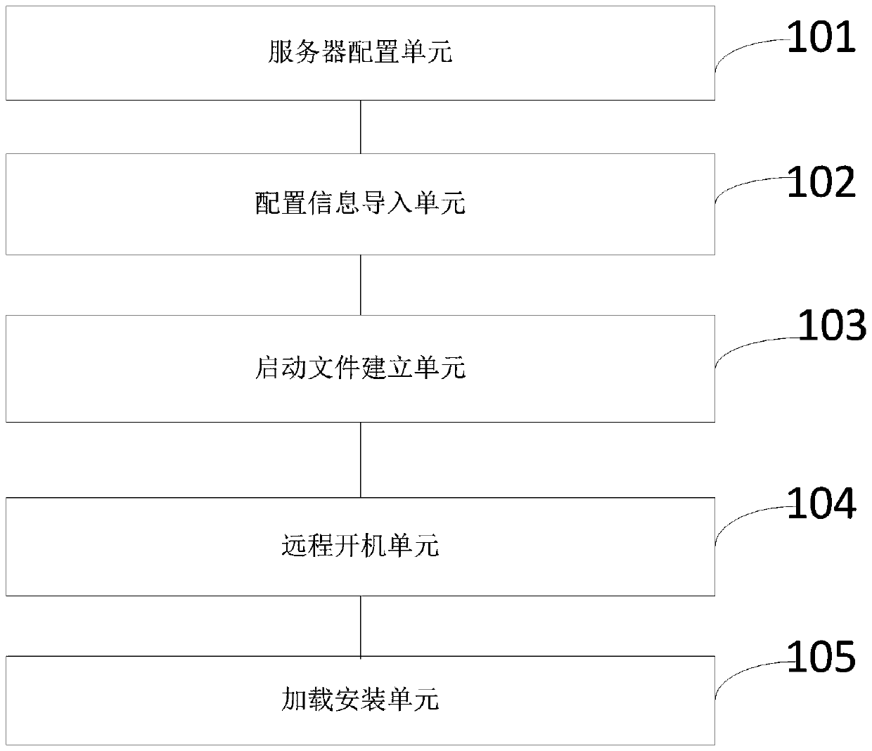 Method, device and system for automatically deploying and configuring servers in batches