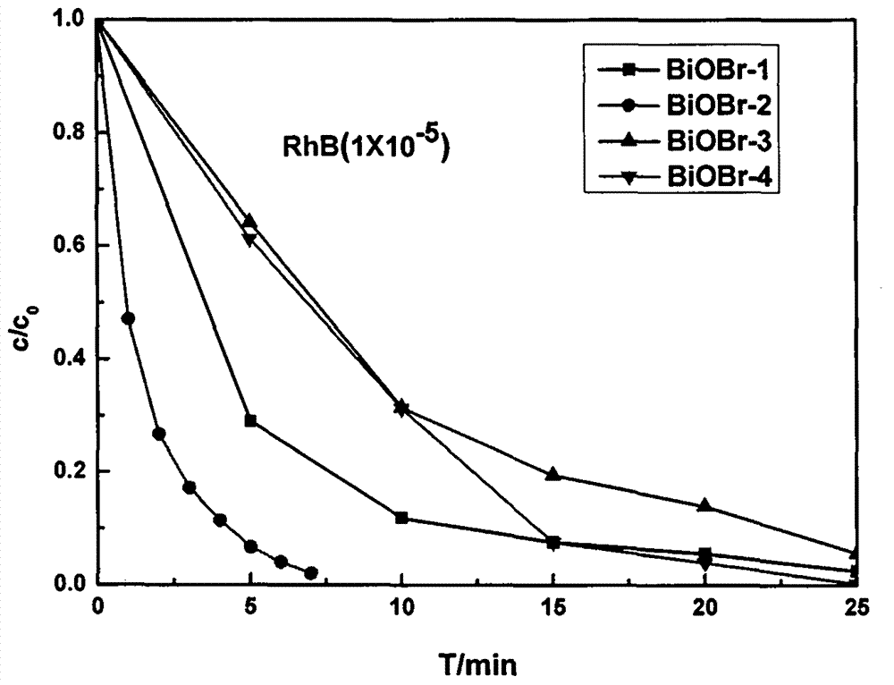 Preparation method capable of controlling oriented growth of bismuth oxybromide photocatalysts