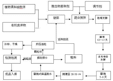 Water-retaining organic fertilizer and preparation method thereof