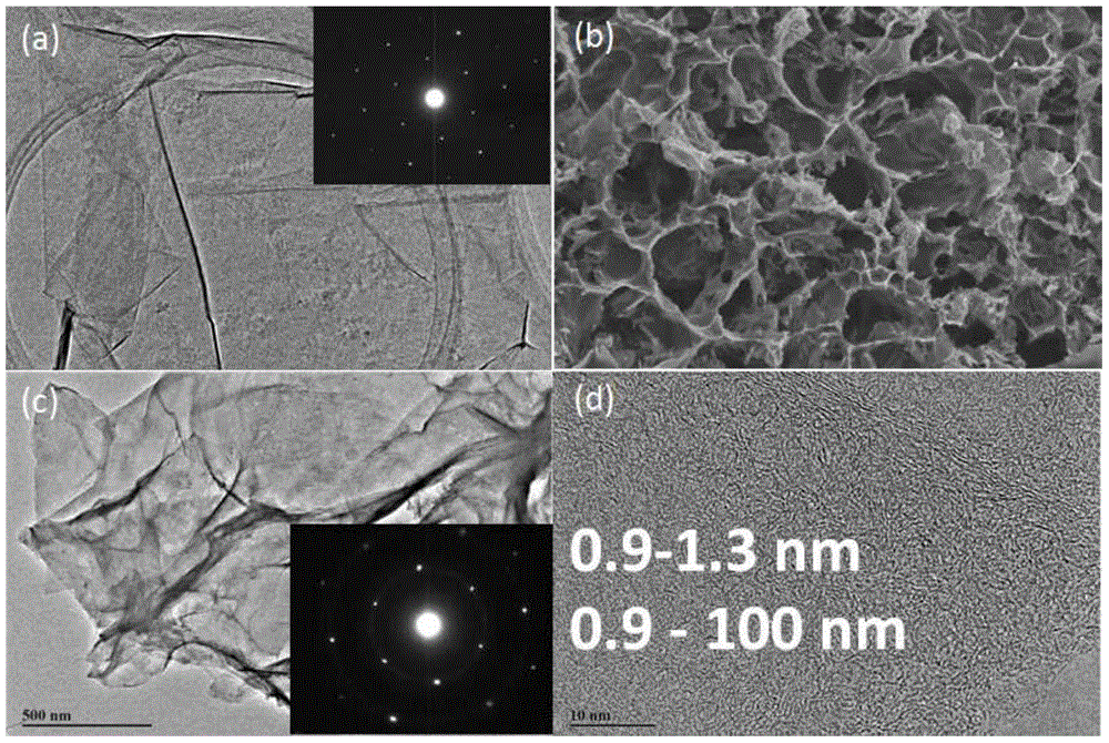 Graphene-based hierarchical porous carbon material as well as preparation method and application thereof