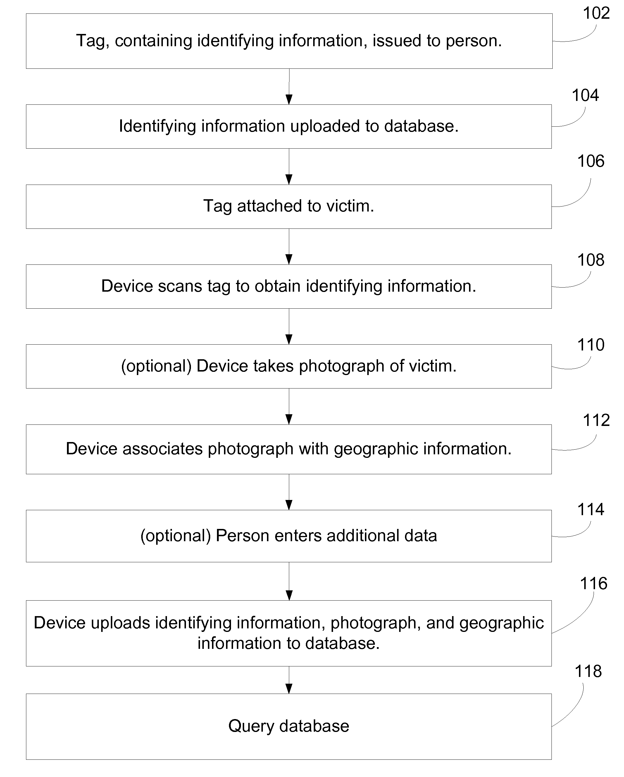 Human enumeration after disasters