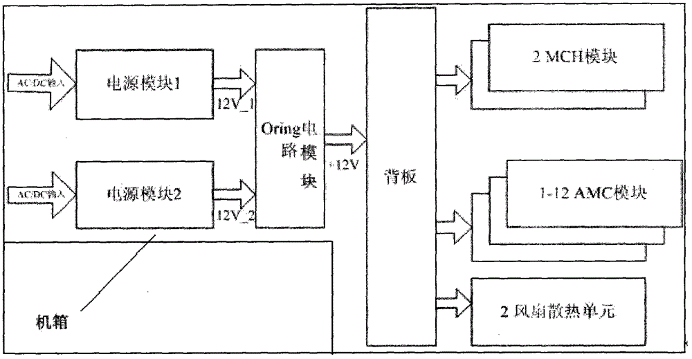 General platform system of uTCA hardware