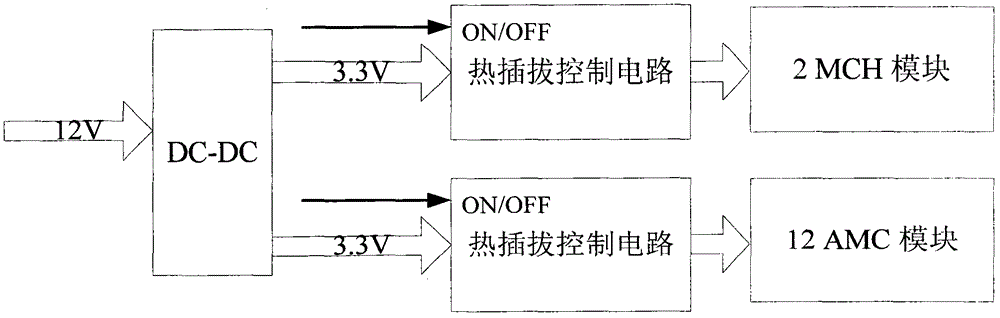 General platform system of uTCA hardware