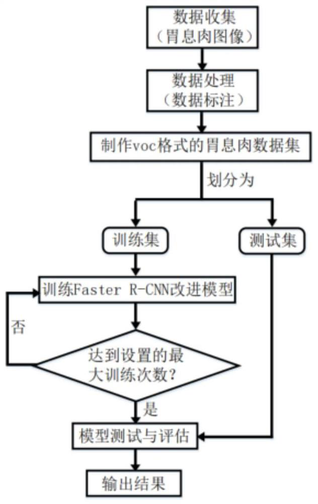 Gastric polyp detection method and device based on deep learning