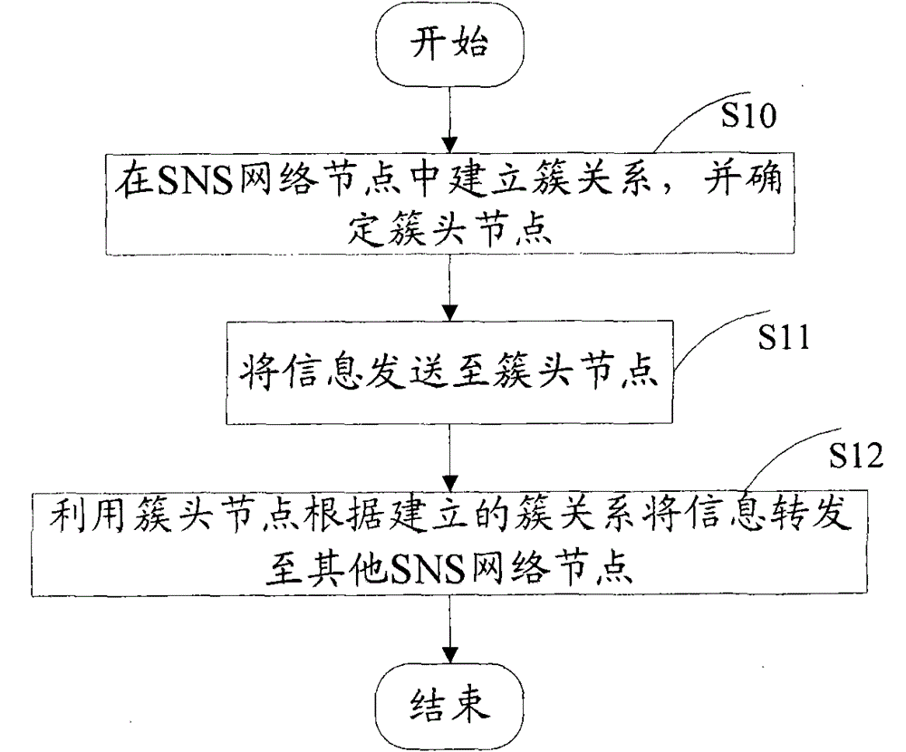 Method and system for pushing information through sns network node relationship chain