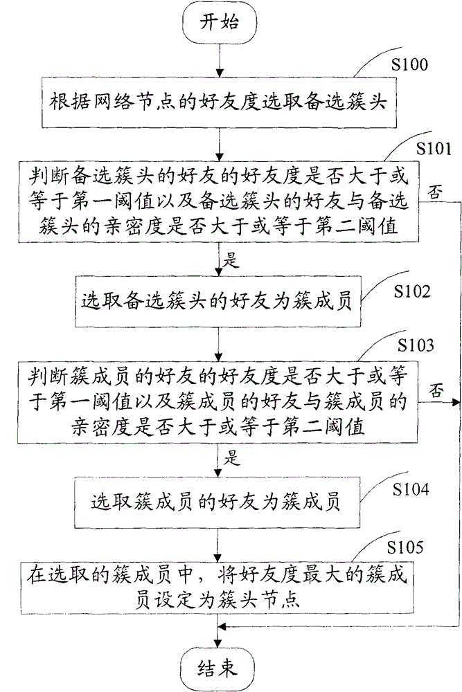 Method and system for pushing information through sns network node relationship chain