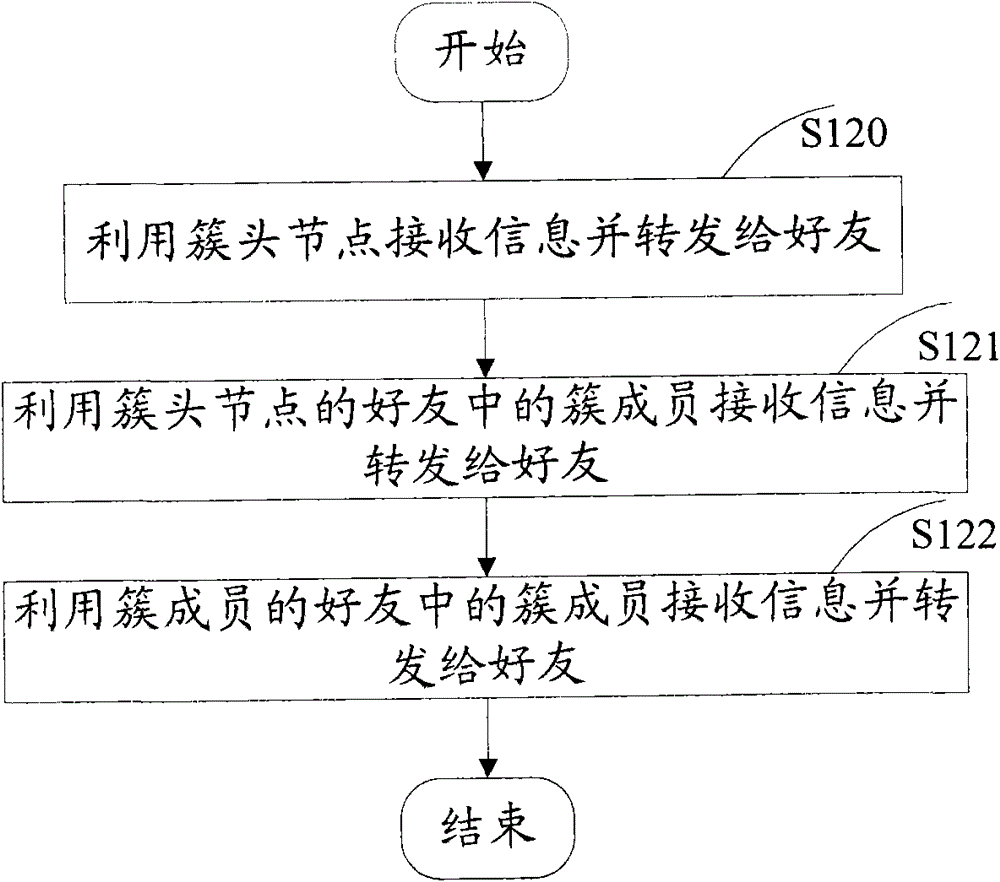 Method and system for pushing information through sns network node relationship chain