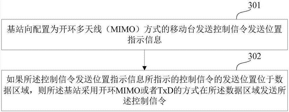 Transmission method and device for control signaling