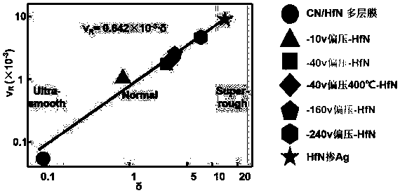 Adatom diffusion model for adjusting and controlling coarsening rate