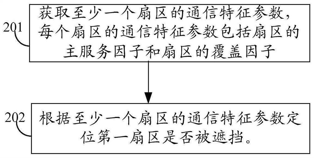 Method and device for locating sector occlusion