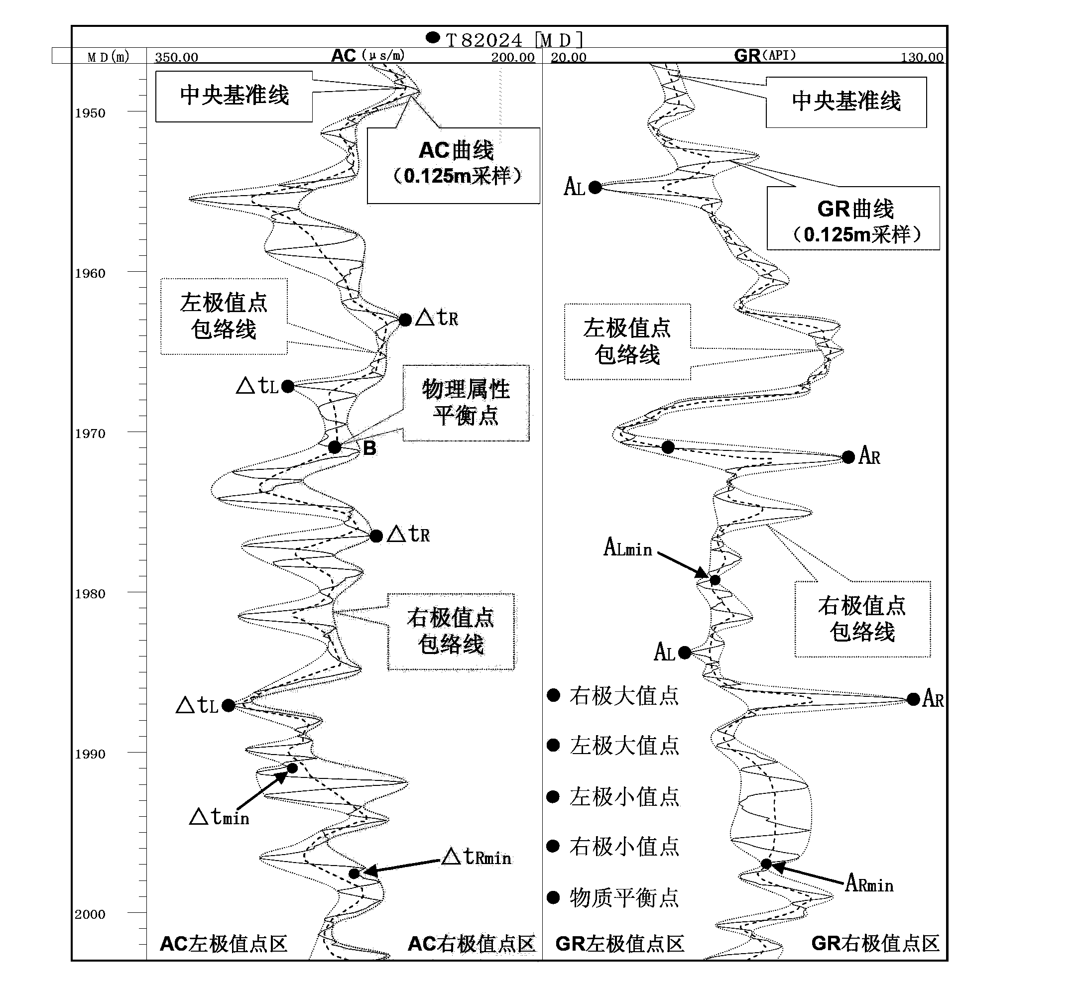 Method for feature points separation and waveform reconstruction of waveform extreme value of seismic and logging data