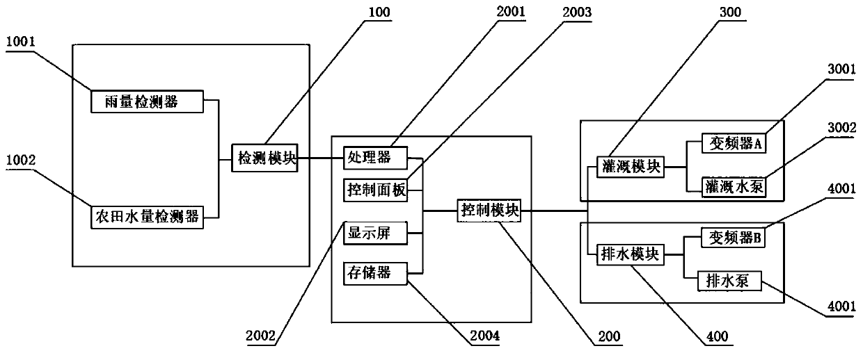 Farmland irrigation and drainage control system