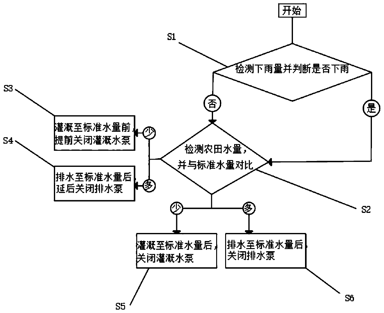 Farmland irrigation and drainage control system