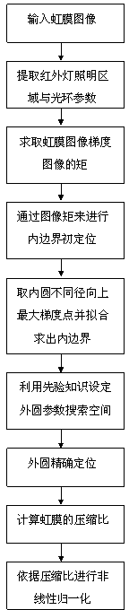 Method for pre-processing iris image