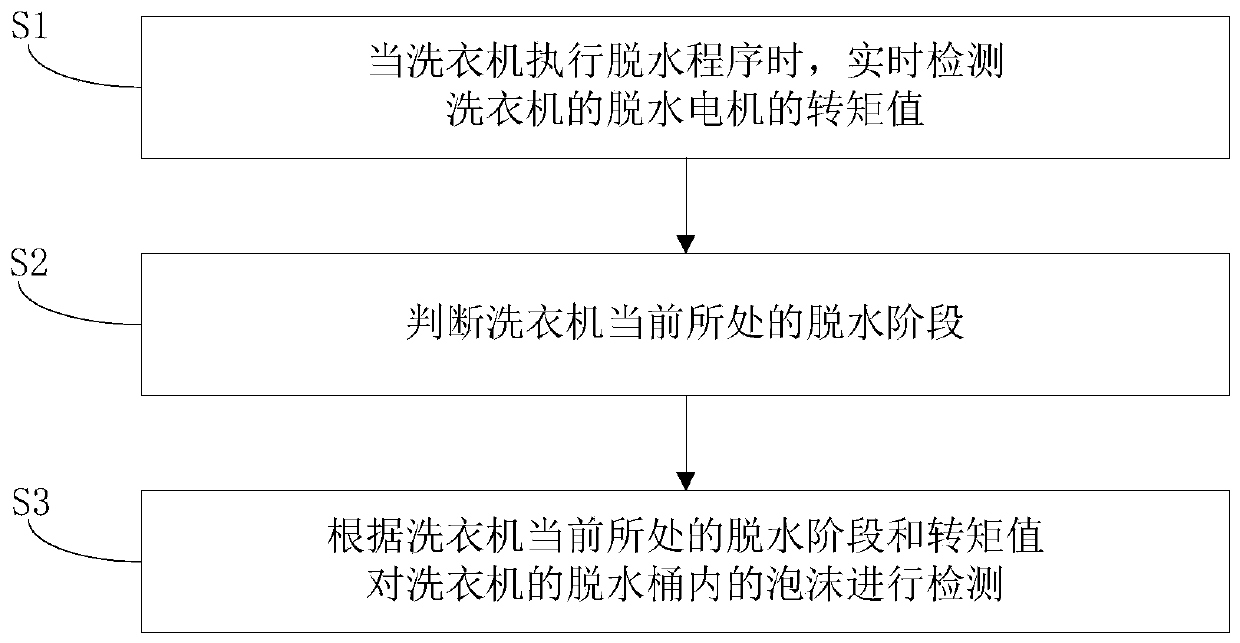 Washing machine and foam detection method and device thereof