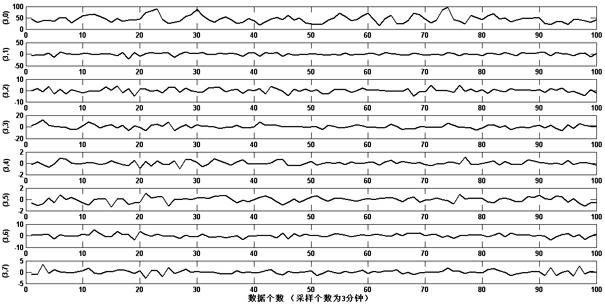 Method for intelligently forecasting wind speed in wind power station