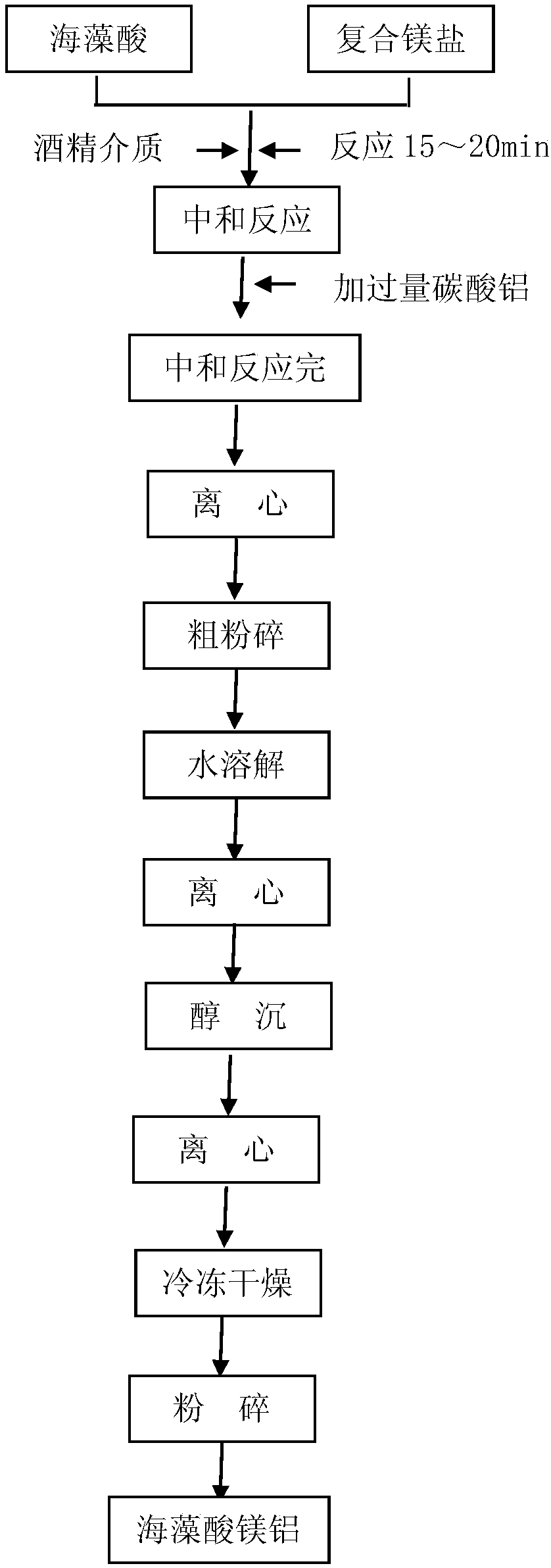 A kind of preparation technology of aluminum magnesium alginate