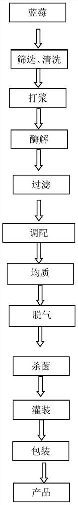 A method for reducing anthocyanin loss during blueberry juice processing