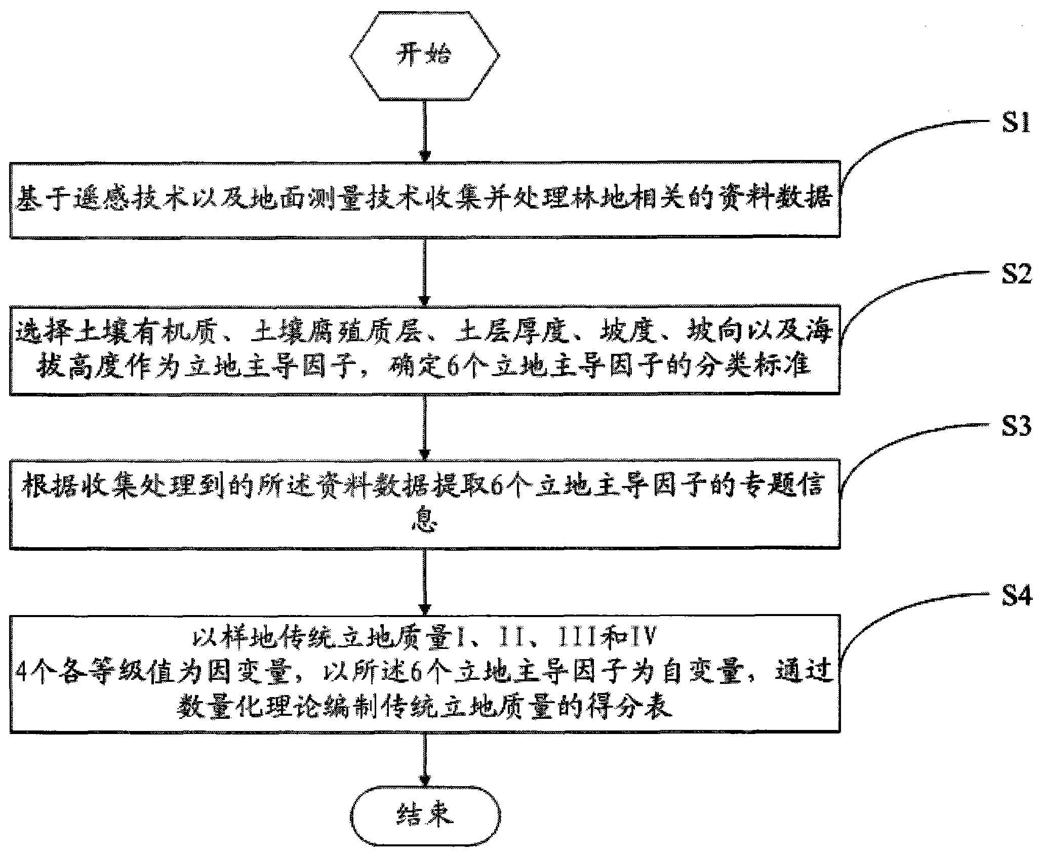 Method for remote sensing quantitative estimation on woodland site quality