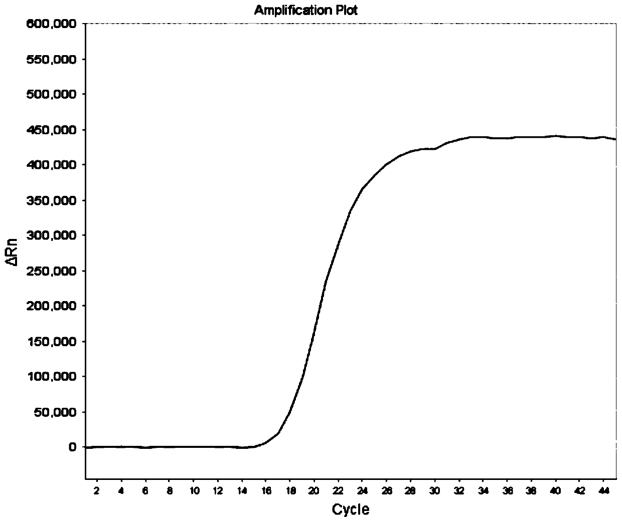 LAMP (loop-mediated isothermal amplification) detection primer group, kit and detection method for letalurus punetaus herpesviruses