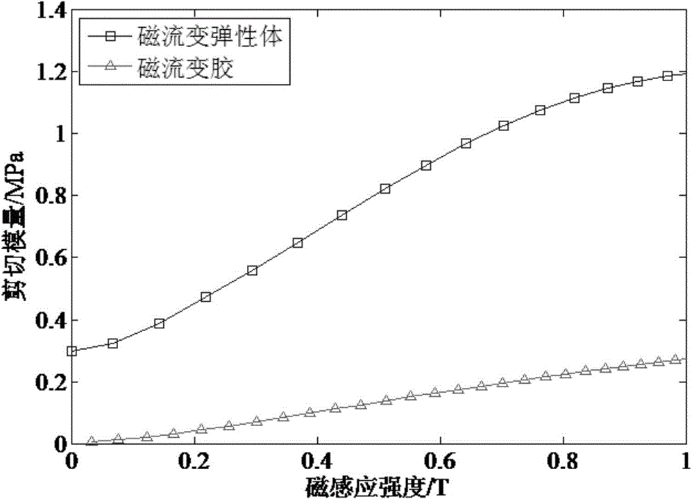 Permanent magnet type magneto-rheological vibrating isolation support with adjustable rigidity and damping