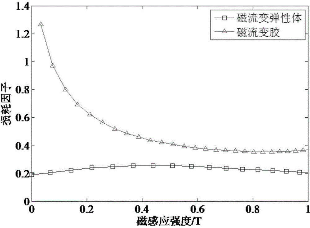 Permanent magnet type magneto-rheological vibrating isolation support with adjustable rigidity and damping