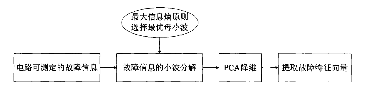 Analog circuit fault diagnosis method based on cascade connection integrated classifier