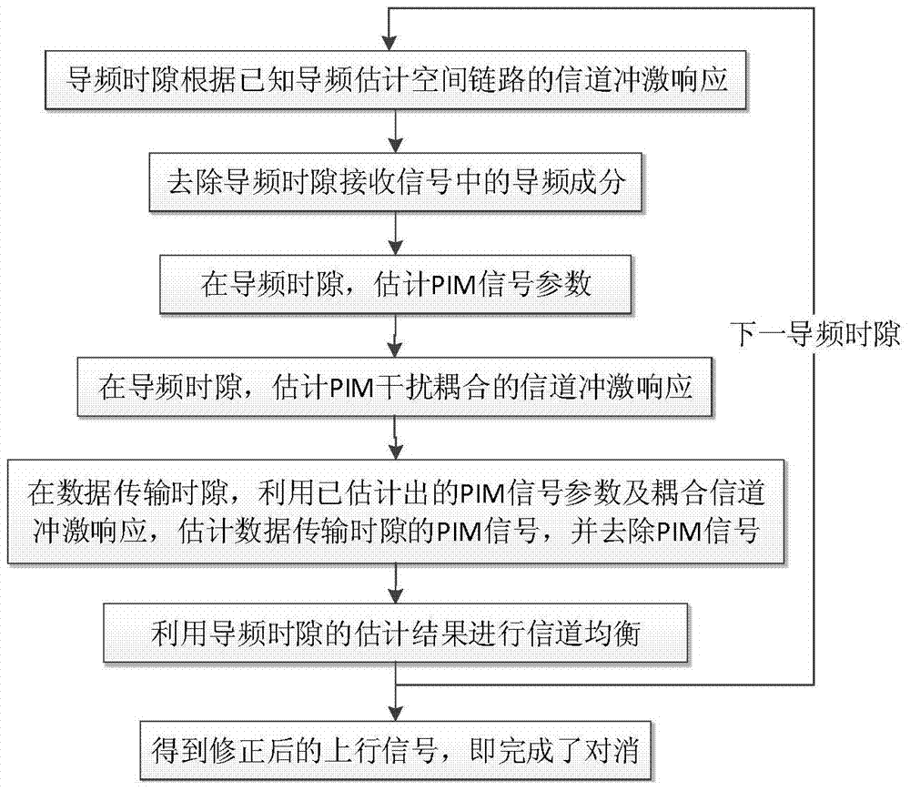 A PIM Interference Cancellation Method Based on Pilot Signal