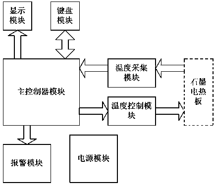 Device and method for graphite electric hot plate temperature control