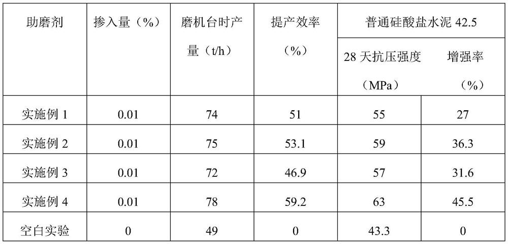 Cement grinding aid for enhancing yield increase