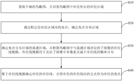 Storage location correction method, device, electronic device and readable storage medium