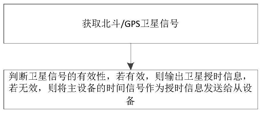 A timing device, a timing system and a timing method