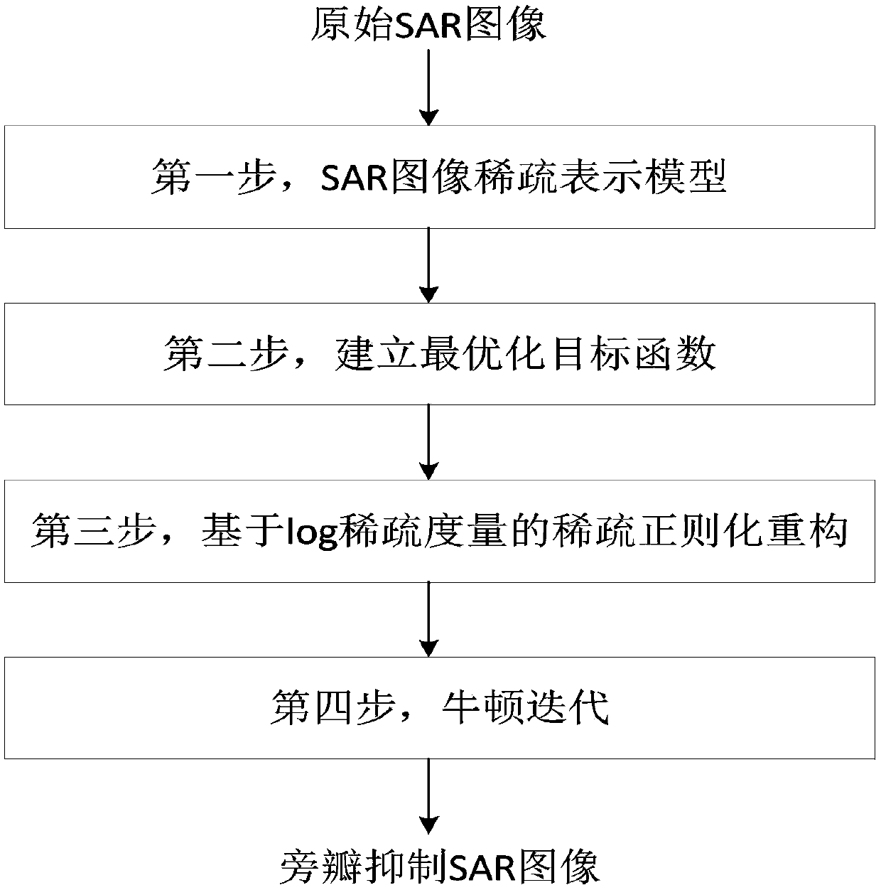 Sparse regularization SAR (Synthetic Aperture Radar) image side-lobe suppression method based on log measurement