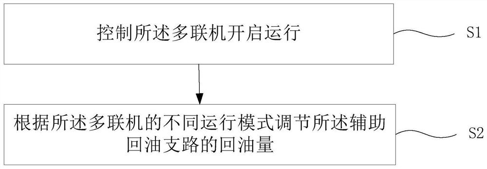 Auxiliary oil return control method of multi-split air conditioner, auxiliary oil return device of compressor and multi-split air conditioner