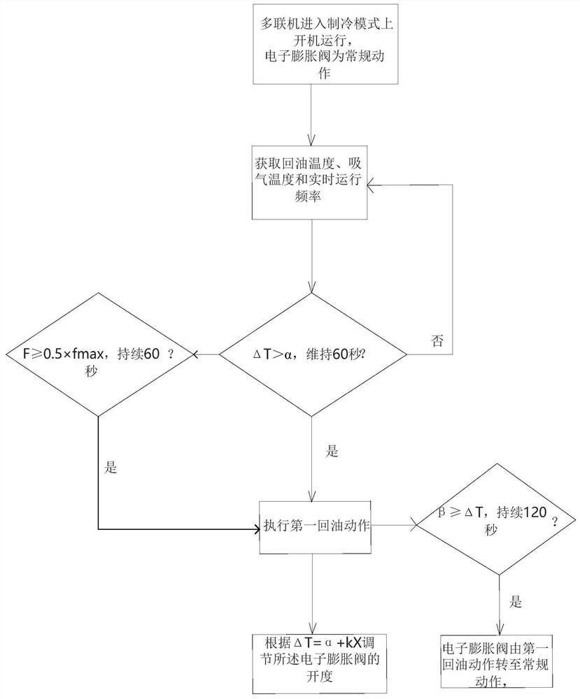 Auxiliary oil return control method of multi-split air conditioner, auxiliary oil return device of compressor and multi-split air conditioner