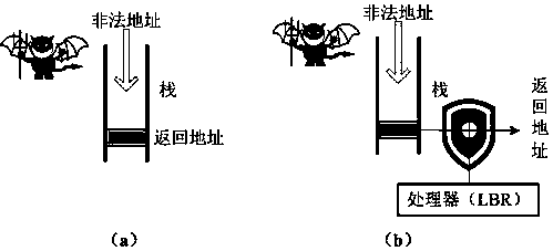 Stack buffer overflow attack defense method based on LBR