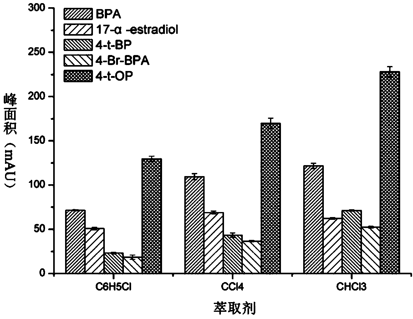 Method for detecting trace phenols environmental estrogen