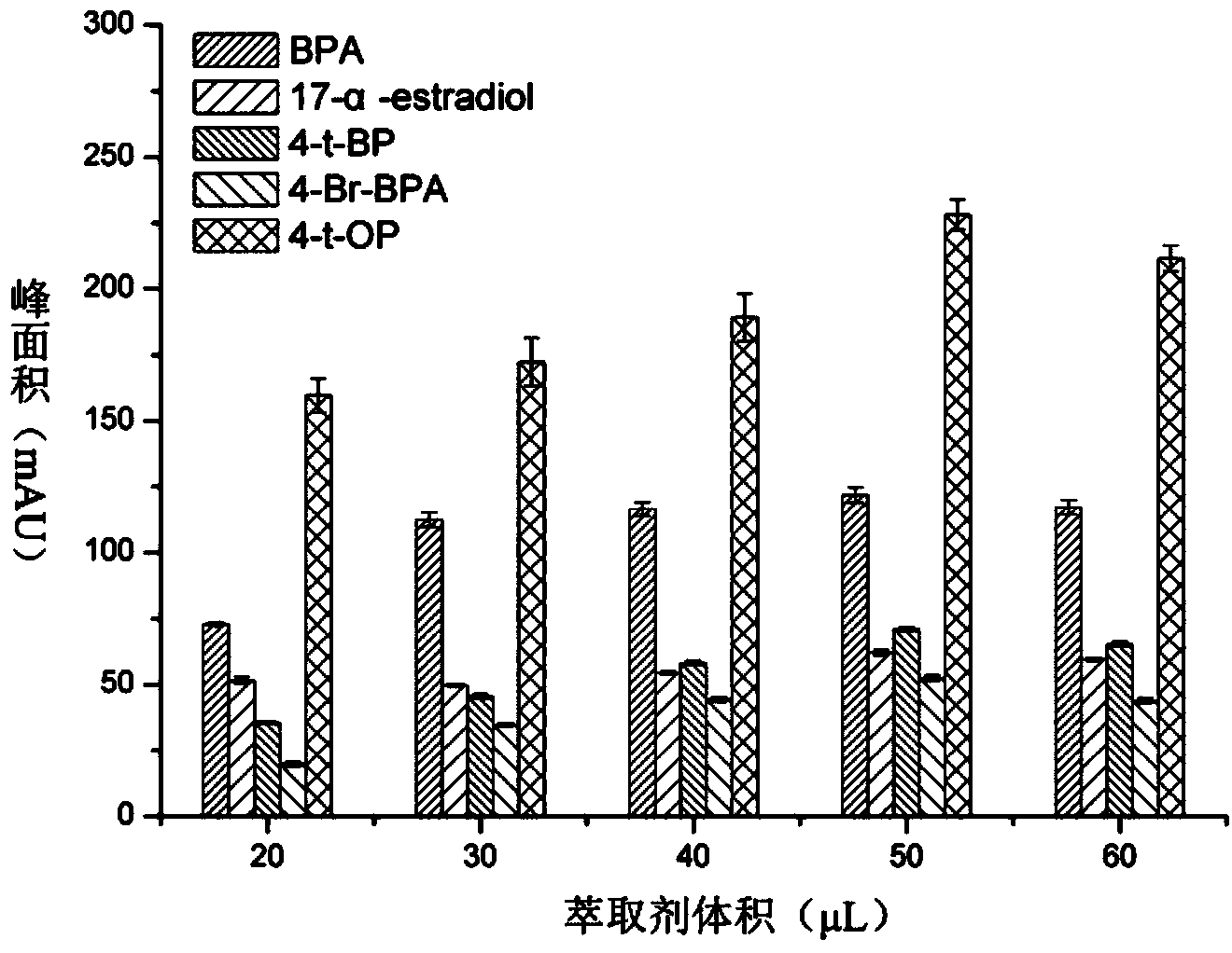 Method for detecting trace phenols environmental estrogen