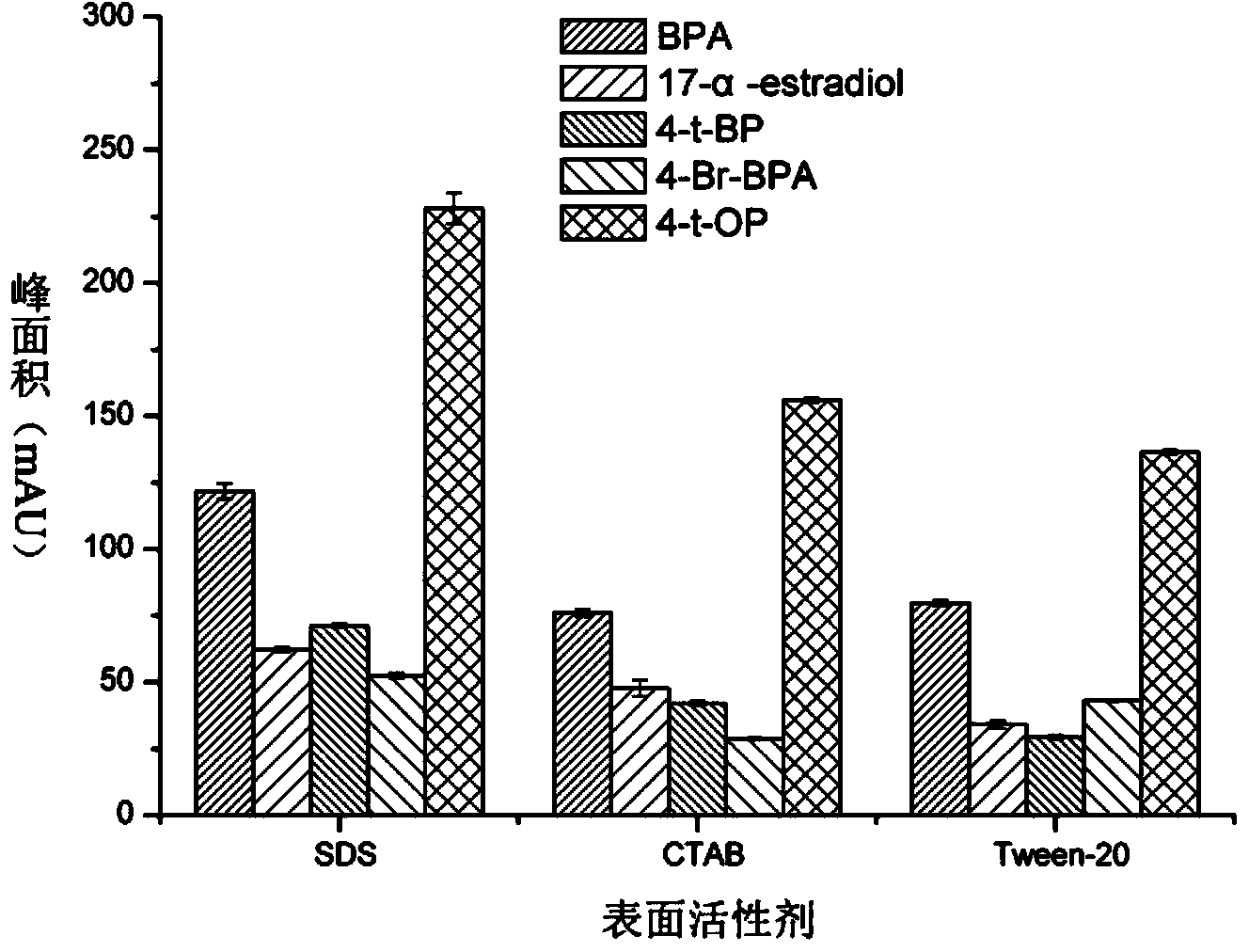 Method for detecting trace phenols environmental estrogen